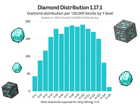 What level do diamonds spawn 2024?