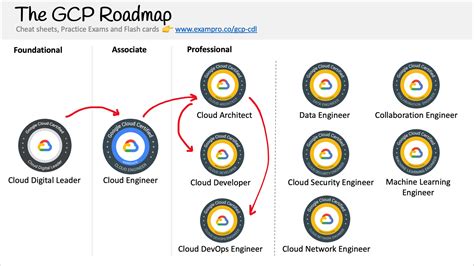 What level is a lead at Google?