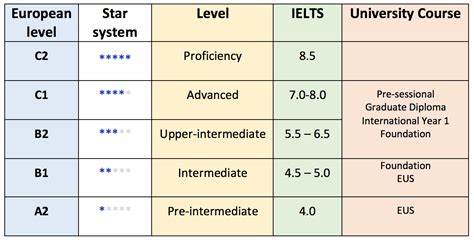 What level is academic English?
