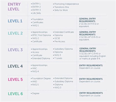 What level is entry-level?