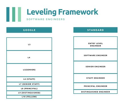 What level is lead at Google?