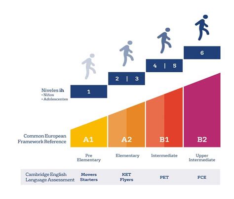 What level is level 2 in English?