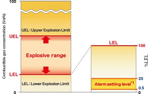 What level of gas is explosive?