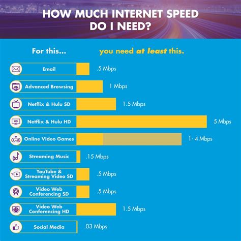 What level of internet speed do I need?