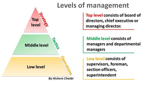 What level of management is a project manager?