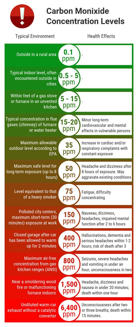 What level of ppm is safe?