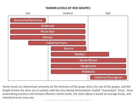 What level of tannins are toxic?