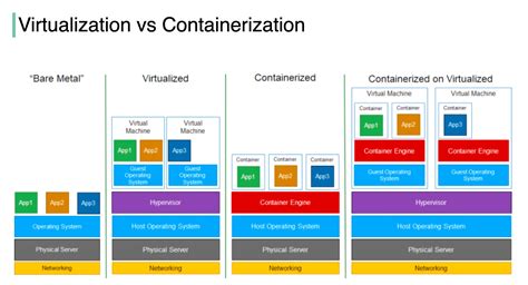 What level of virtualization is Docker?