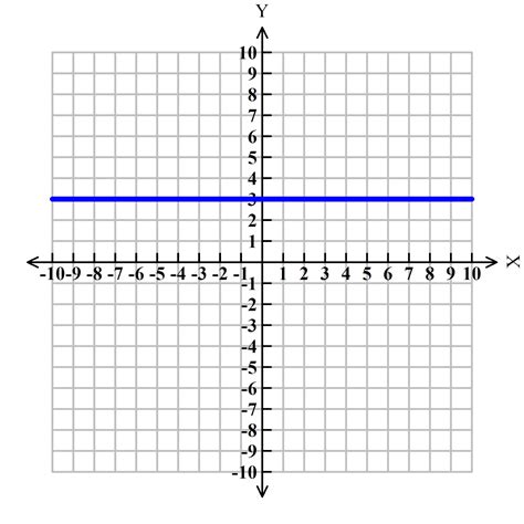 What line is 0 on a graph?