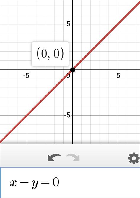 What line is y 0 on a graph?