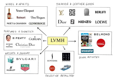 What luxury brand does LVMH own?