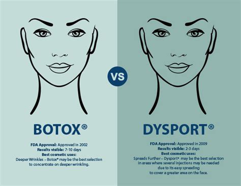 What makes Botox fade faster?