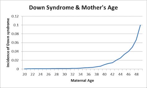 What makes Down syndrome more likely?