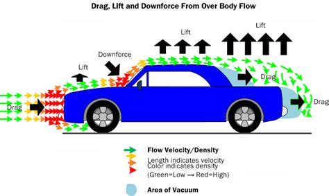 What makes a car not aerodynamic?