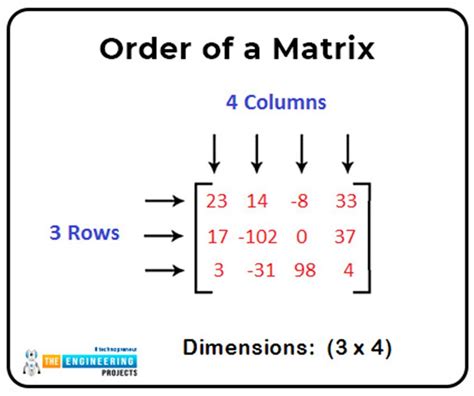 What makes a matrix?