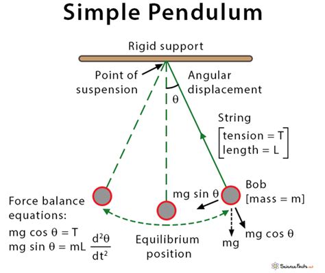 What makes a pendulum move?