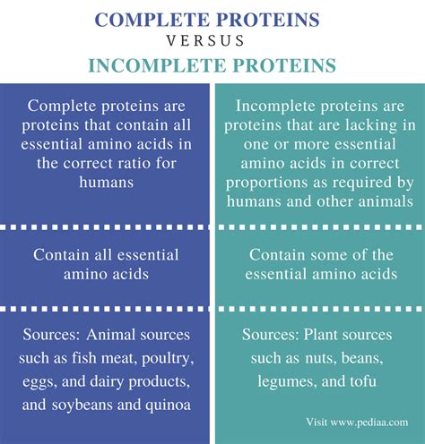 What makes a protein complete vs incomplete?