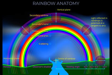 What makes a rainbow 🌈?