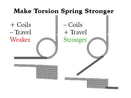 What makes a spring stronger?