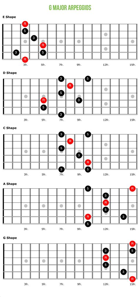 What makes an arpeggio different from a chord?