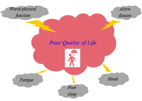 What makes poor quality of life?