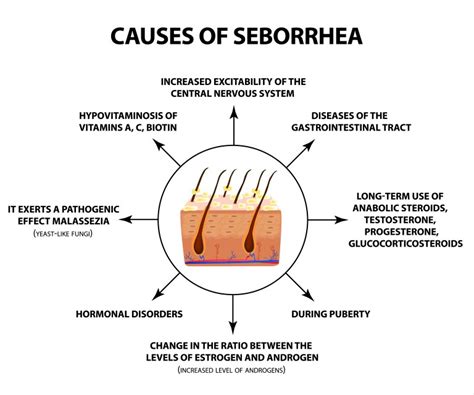 What makes seborrheic dermatitis worse on face?