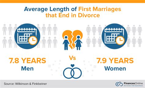 What marriages are most likely to end in divorce?