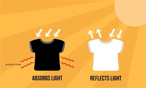 What material does not absorb heat?