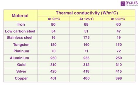 What material has the highest heat tolerance?