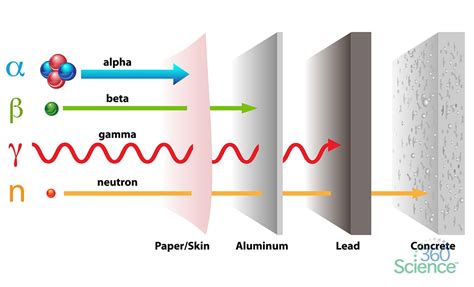 What materials can block radiation?