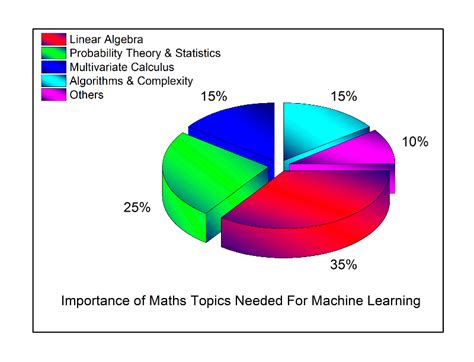 What math is used most in machine learning?