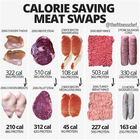 What meat has lowest calories?