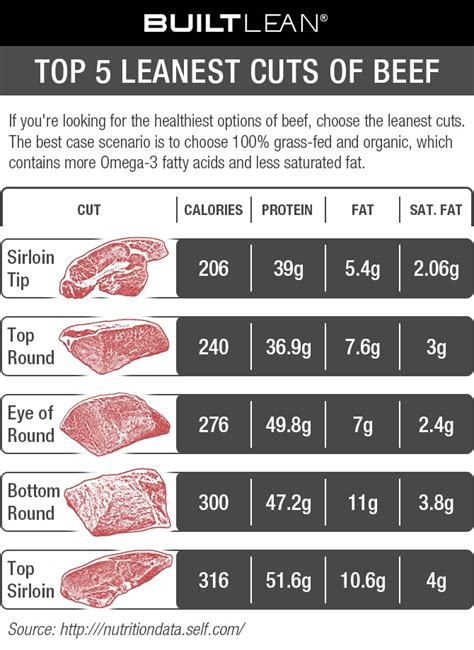 What meat has no fat?