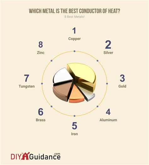 What metal holds heat the best?