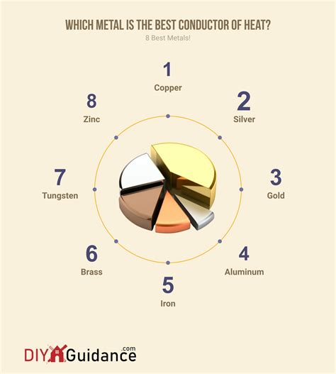 What metal retains heat the least?