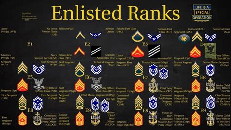 What military branch ranks up the slowest?