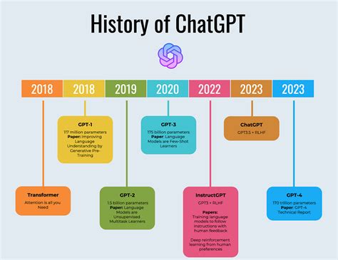 What model does ChatGPT use?