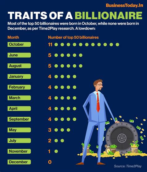 What month are most billionaires born in?