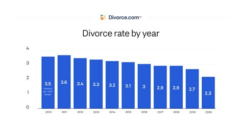 What month do most couples split?