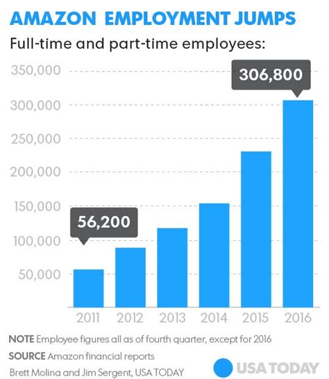 What month does Amazon hire the most?