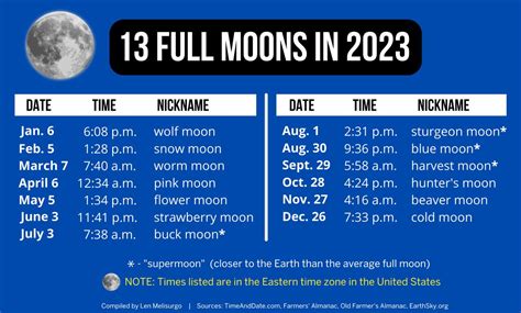 What month has 2 full moons?
