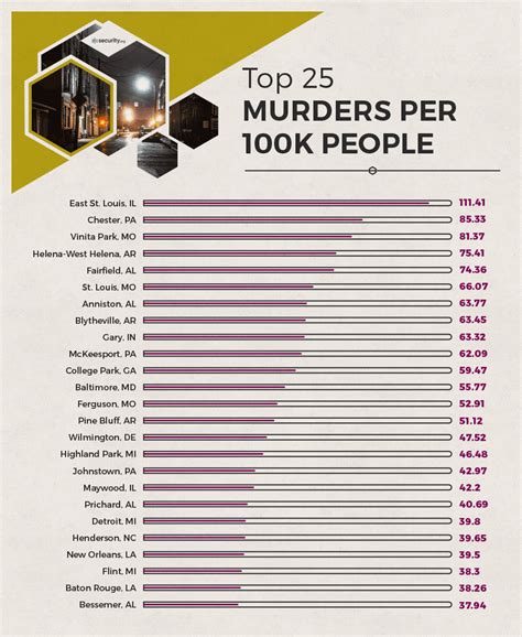 What month has the most murders?