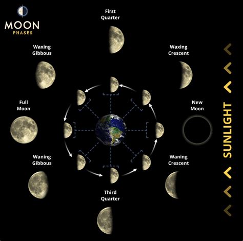 What moon phases do soulmates have?