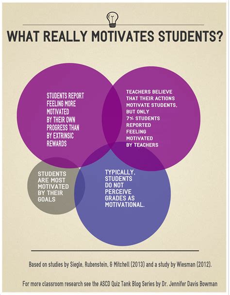 What motivates students to study?