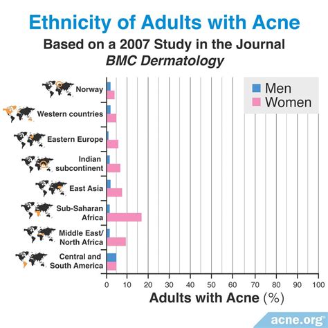 What nationality has the most acne?