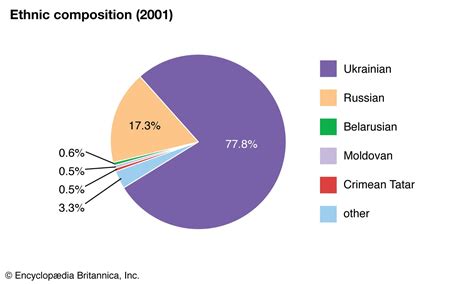What nationality is Ukraine?