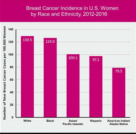 What nationality is least likely to get cancer?