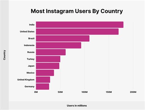 What nationality uses Instagram the most?