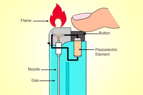 What not to do with a lighter?