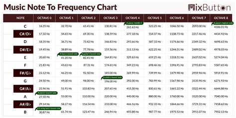 What note is 420 Hz?